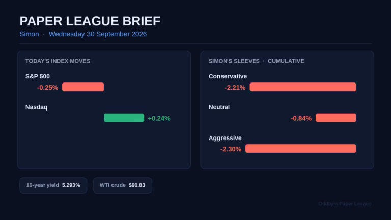Paper League day card for 30 September 2026: index moves, Simon's three sleeve returns, and the 10-year yield and WTI close