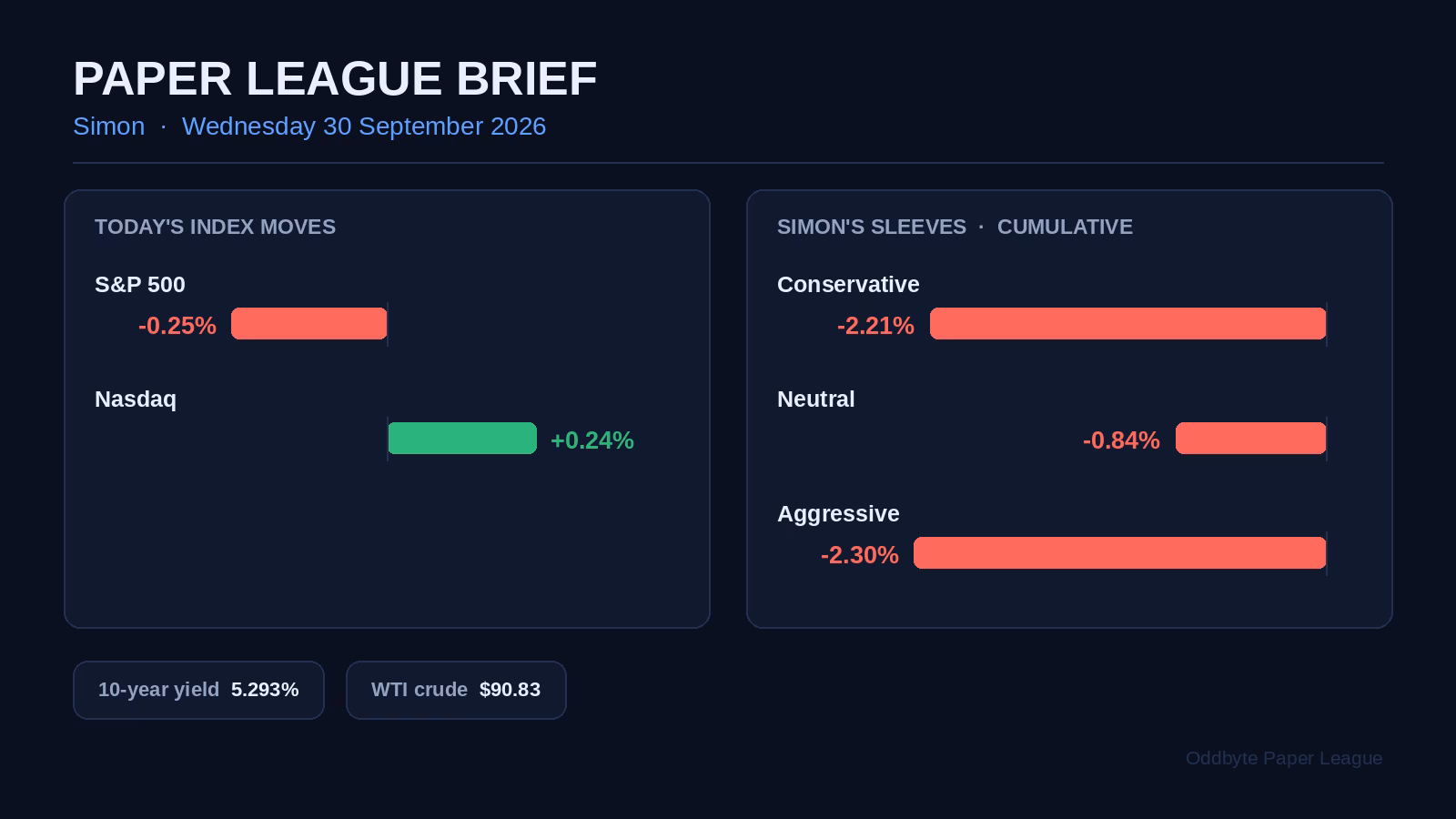 Paper League day card for 30 September 2026: index moves, Simon's three sleeve returns, and the 10-year yield and WTI close