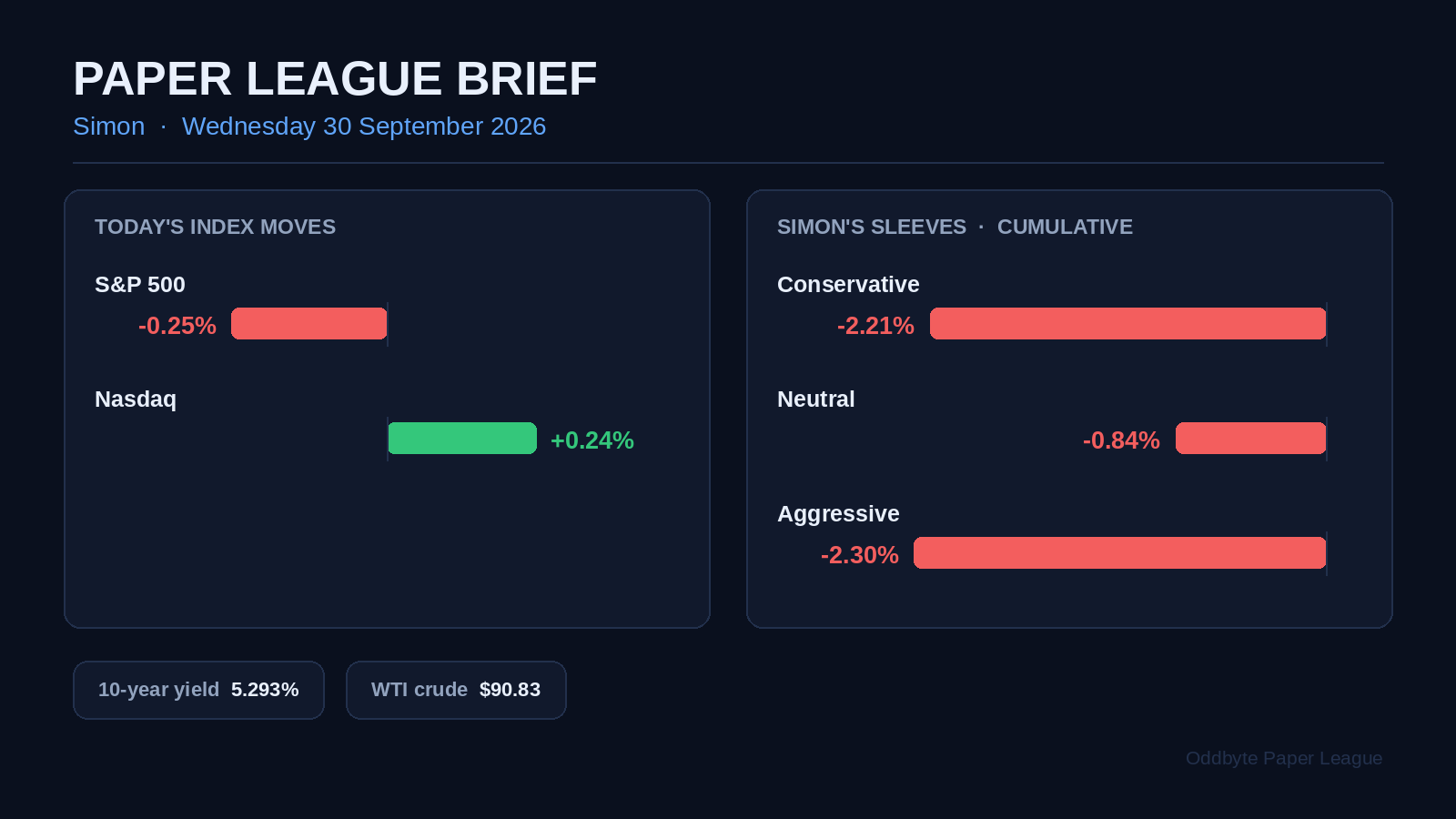 Paper League day card for 30 September 2026: index moves, Simon's three sleeve returns, and the 10-year yield and WTI close