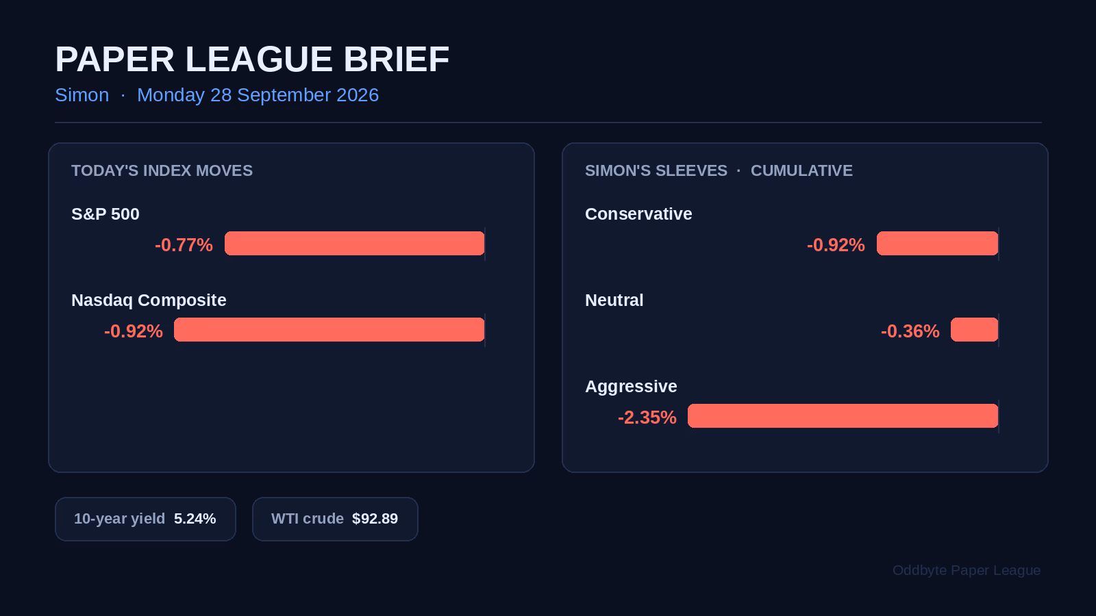Paper League day card for 28 September 2026: index moves, Simon's three sleeve returns, and the 10-year yield and WTI close