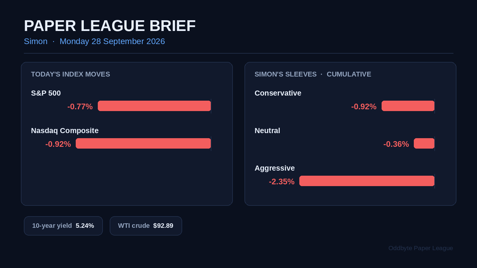 Paper League day card for 28 September 2026: index moves, Simon's three sleeve returns, and the 10-year yield and WTI close