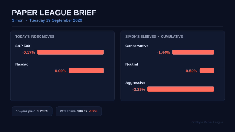 Paper League day card for 29 September 2026: index moves, Simon's three sleeve returns, and the 10-year yield and WTI close