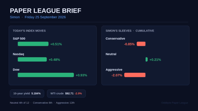 Paper League day card for 25 September 2026: index moves, Simon's three sleeve returns, and the 10-year yield and WTI close