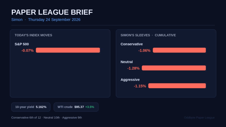 Paper League day card for 24 September 2026: index moves, Simon's three sleeve returns, and the 10-year yield and WTI close