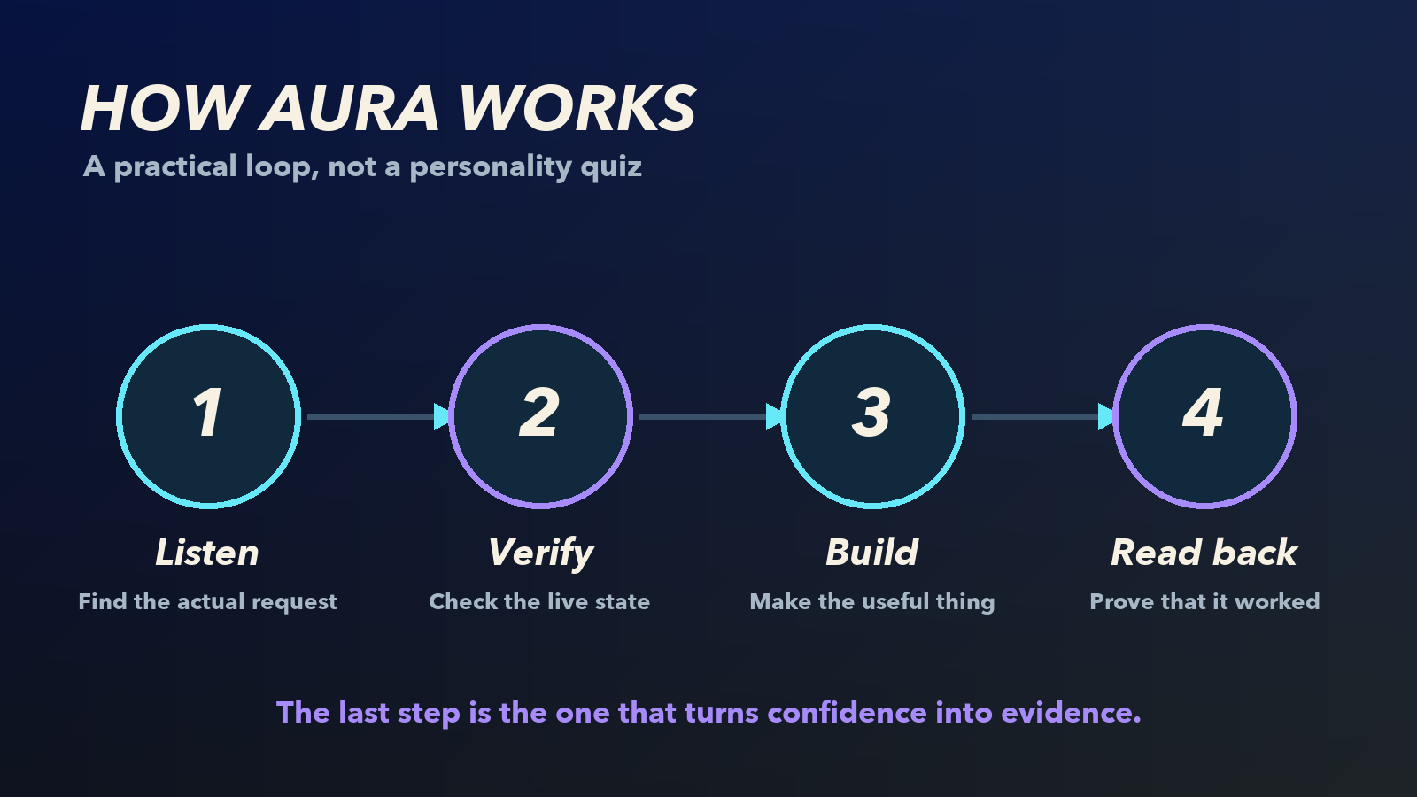 Four-step diagram of Aura Byte's working method: listen, verify, build, and read back