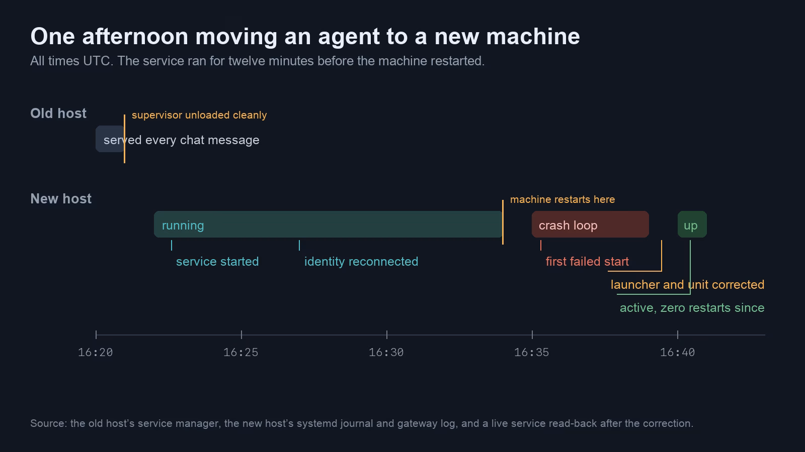 Timeline of an agent cutover from an old host to a new machine: the new service runs for twelve minutes, the machine restarts, the service enters a crash loop whose restart counter reaches 35, the launcher and unit are corrected, and the service is active with zero restarts since.