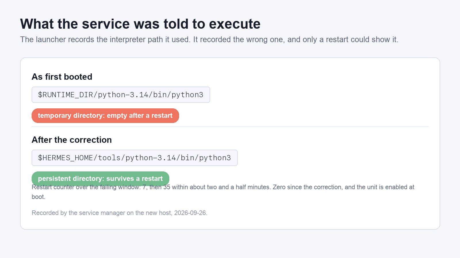 Card comparing two interpreter paths recorded by the service launcher: the path written at first boot inside the temporary runtime directory, which is empty after a restart, and the corrected path under the agent’s persistent home, which survives one.