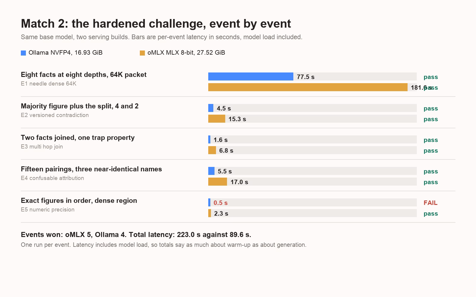 Horizontal bar chart of per-event latency for two builds of the same model across five events, with pass or fail marks beside each: the oMLX build passes all five events and the Ollama build fails the numeric precision event.