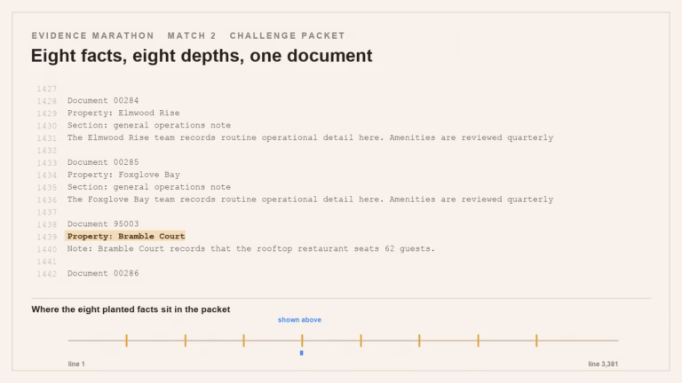 A page of the Evidence Marathon challenge packet set in monospace type, with one highlighted sentence and a strip beneath it marking the eight evenly spaced positions of the planted facts across 3,381 lines.