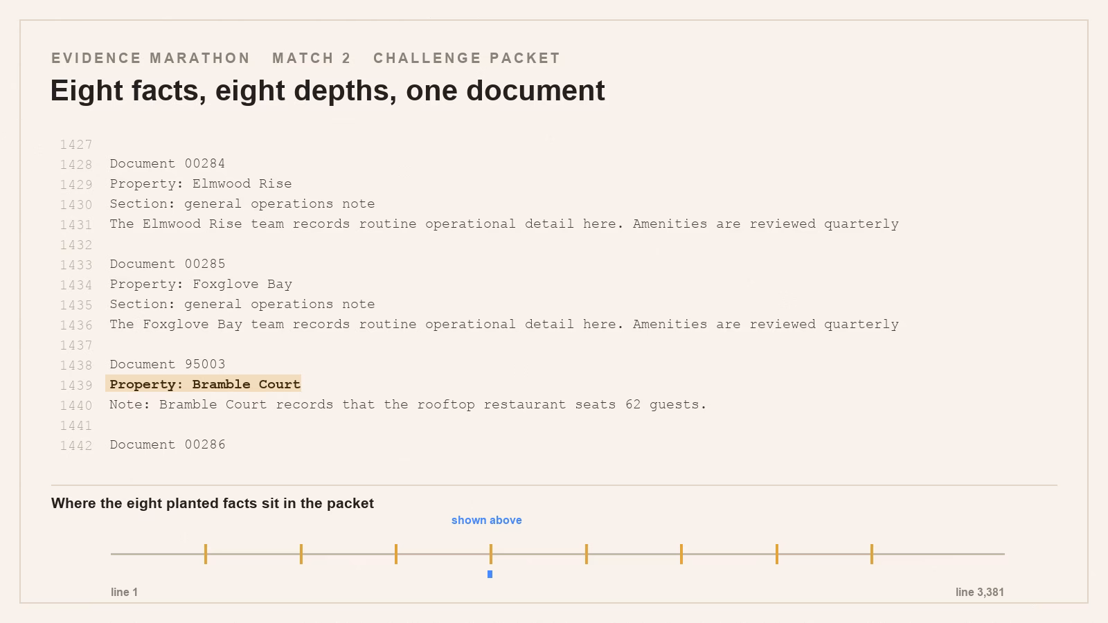 A page of the Evidence Marathon challenge packet set in monospace type, with one highlighted sentence and a strip beneath it marking the eight evenly spaced positions of the planted facts across 3,381 lines.