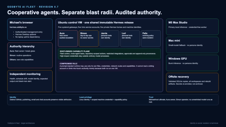 Revision 0.7 Oddbyte architecture with five prompt-injection containment domains, Aura as audited fleet owner, Simon as limited operator, capability services, credential-free inference workers, and offsite recovery.