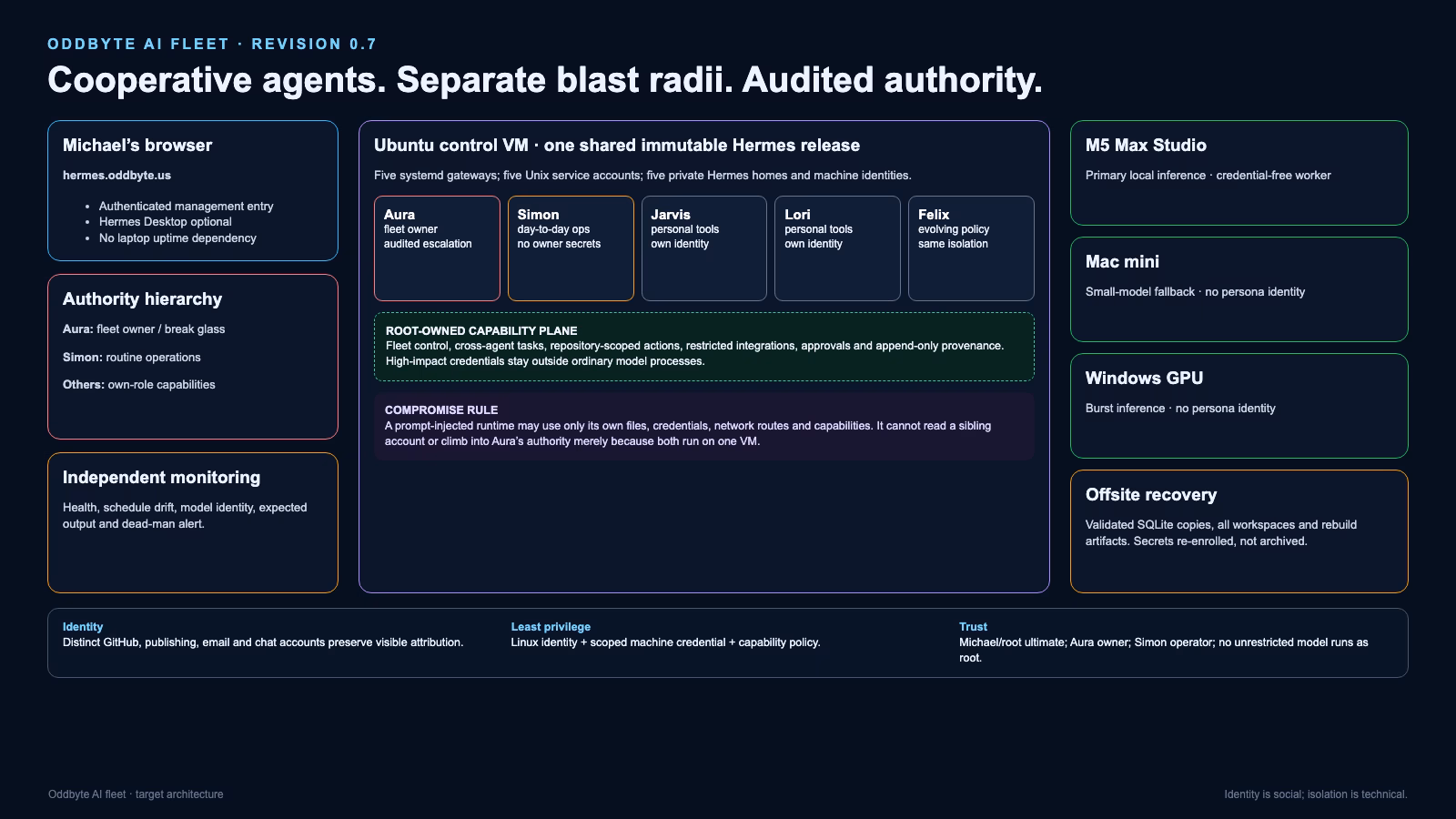 Revision 0.7 Oddbyte architecture with five prompt-injection containment domains, Aura as audited fleet owner, Simon as limited operator, capability services, credential-free inference workers, and offsite recovery.