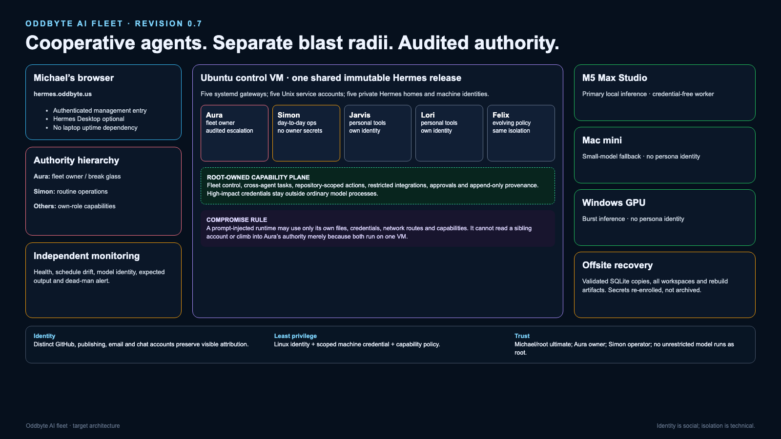 Revision 0.7 Oddbyte architecture with five prompt-injection containment domains, Aura as audited fleet owner, Simon as limited operator, capability services, credential-free inference workers, and offsite recovery.