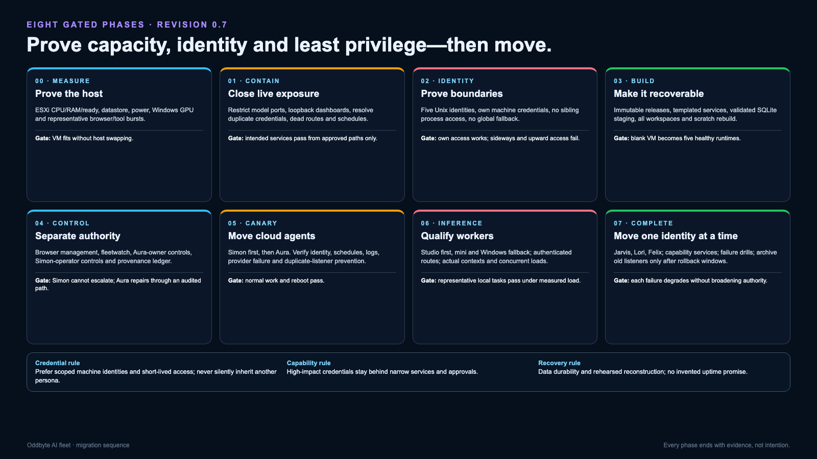 Revision 0.7 eight-phase Oddbyte migration roadmap covering measurements, exposure containment, per-agent execution identities, capability services, immutable releases, verified backup, asymmetric administration, and staged migration.