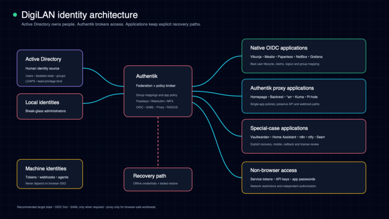 DigiLAN identity architecture showing Active Directory as the human identity source, Authentik as the federation and policy broker, native OIDC applications, proxy-protected applications, special cases, machine identities, and recovery paths.