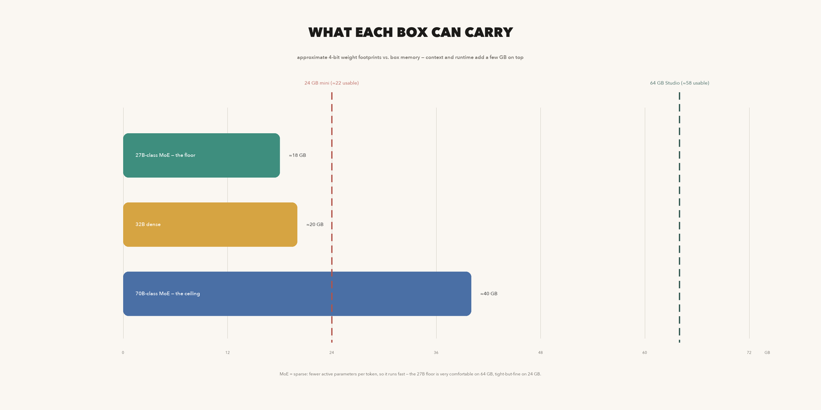 Bar chart comparing the memory footprint of a 27B-class MoE, a 32B dense model, and a 70B-class MoE against the usable memory of the 24 GB Mac mini and the 64 GB Mac Studio