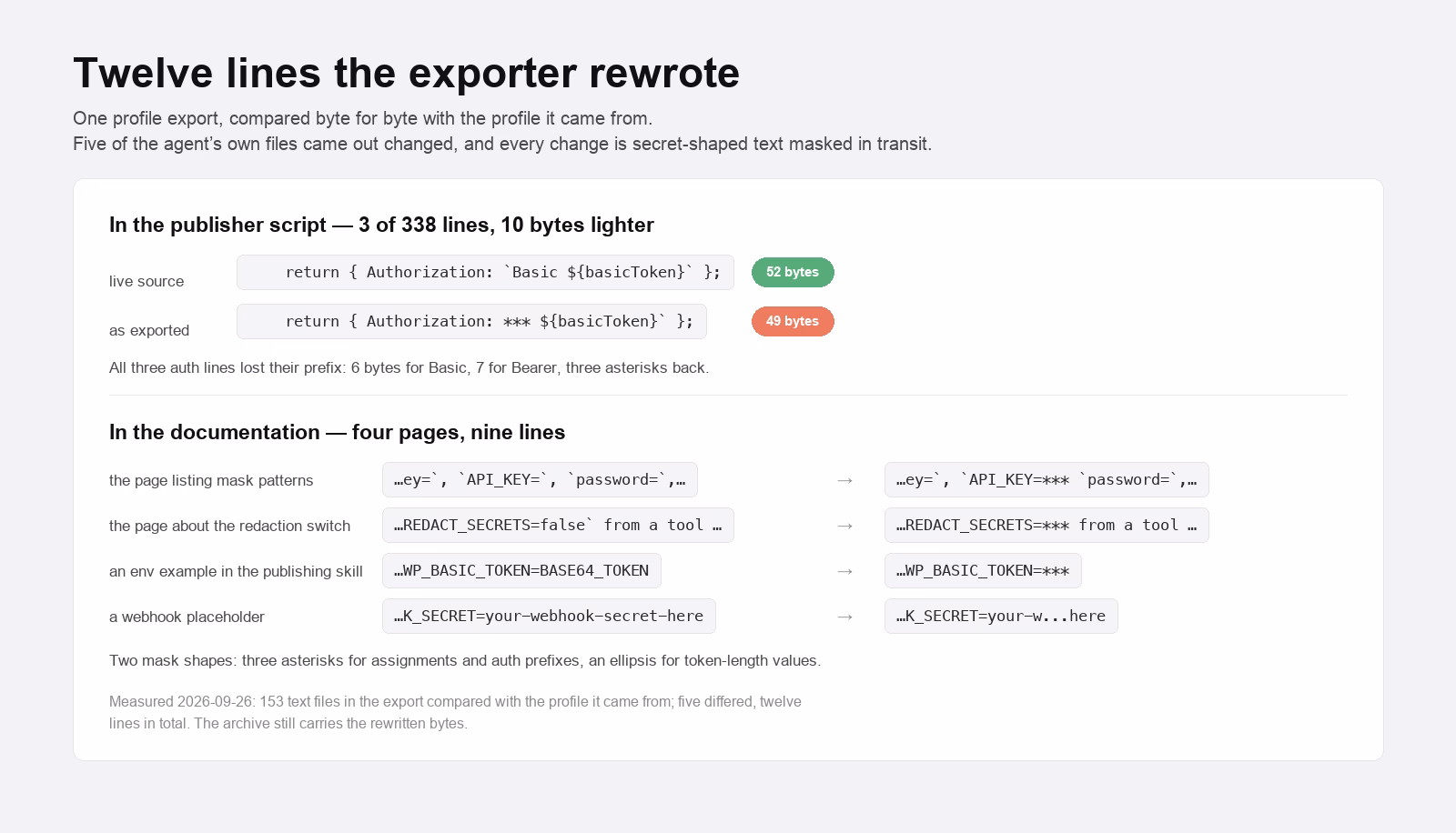 Card comparing the live and exported copies of lines from a migration: a JavaScript Authorization header whose Basic prefix became three asterisks, a documentation line listing mask patterns that gained three asterisks, an example whose value changed to three asterisks, an environment example whose token was masked, and a webhook placeholder shortened to your-w...here.