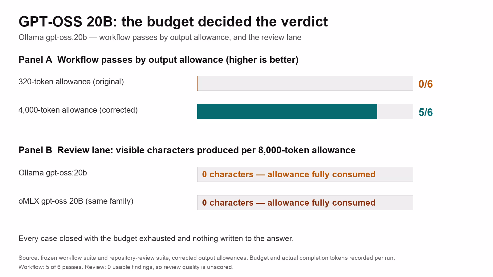 Two-panel data chart for Ollama gpt-oss:20b. Panel A: workflow passes by output allowance, 0 of 6 at 320 tokens versus 5 of 6 at 4,000 tokens; higher is better. Panel B: visible characters produced in the repository-review lane per 8,000-token allowance, zero characters in both engines with the allowance fully consumed.