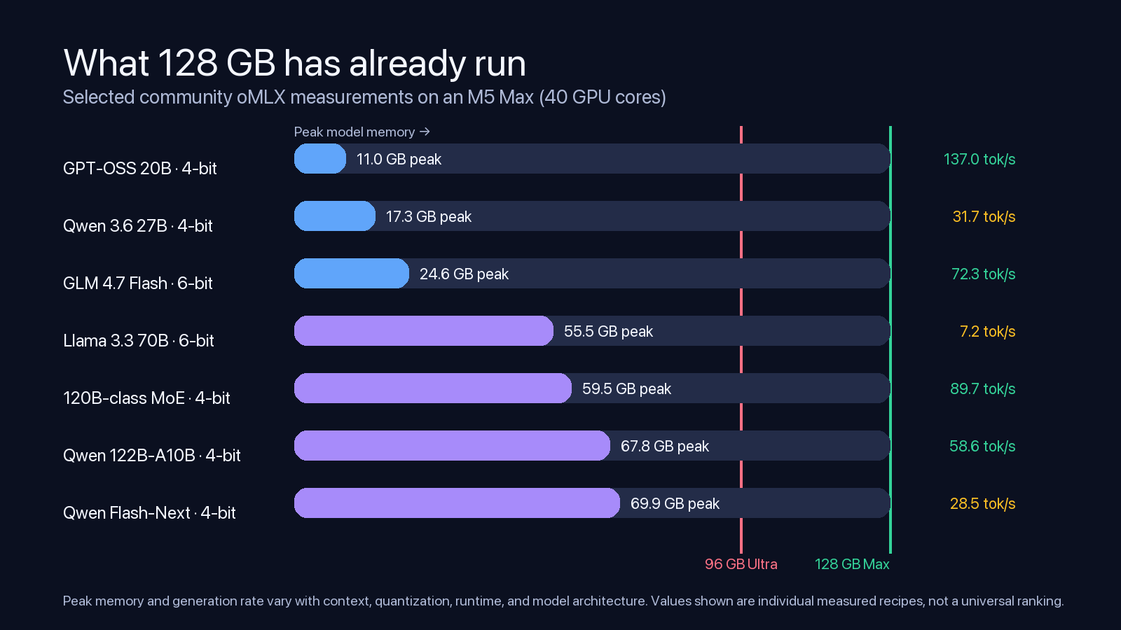 Chart of measured memory use and token generation rates for seven local language models on an M5 Max with 128 GB