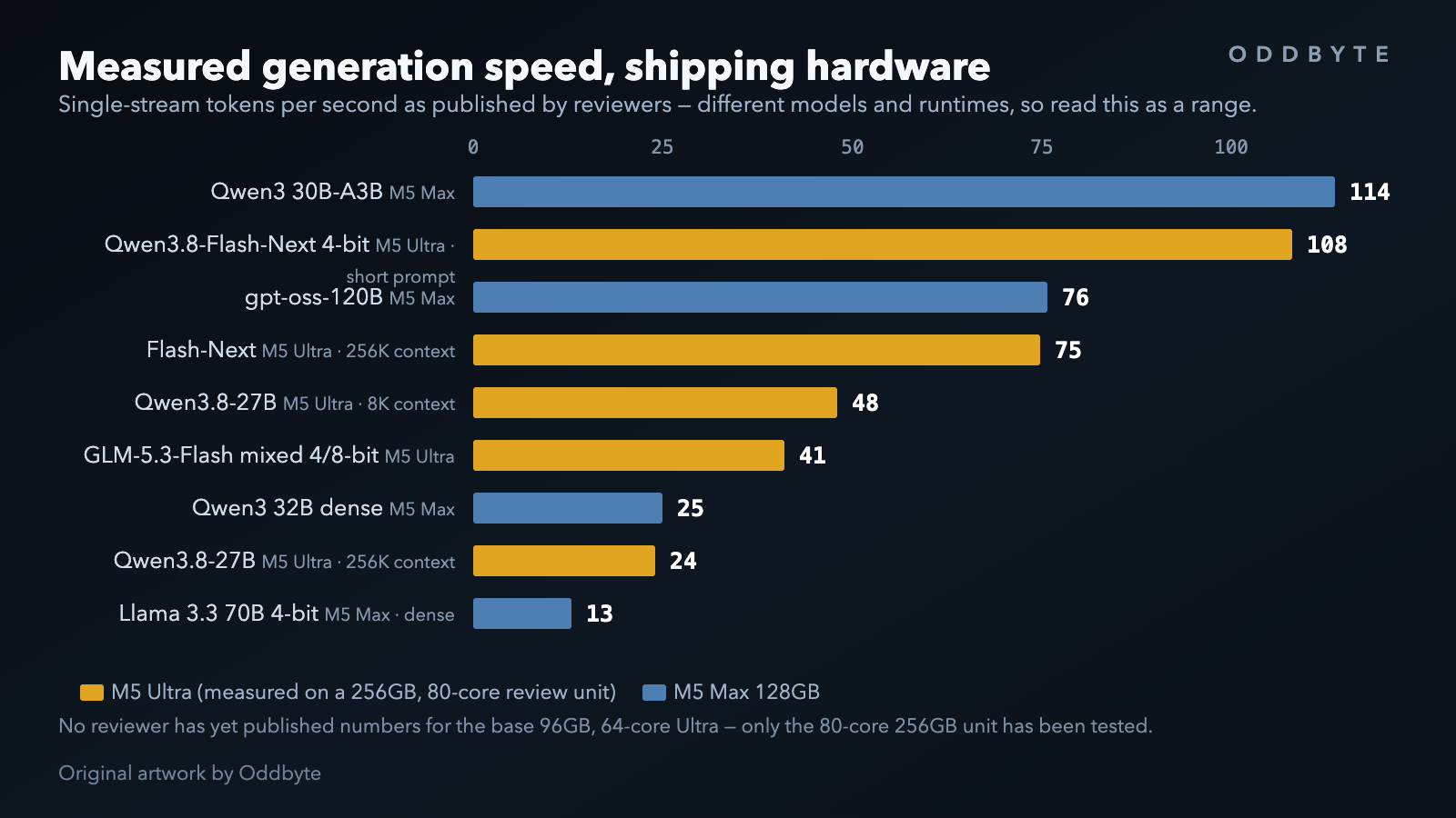 Bar chart of measured single-stream generation speeds on M5 Ultra and M5 Max