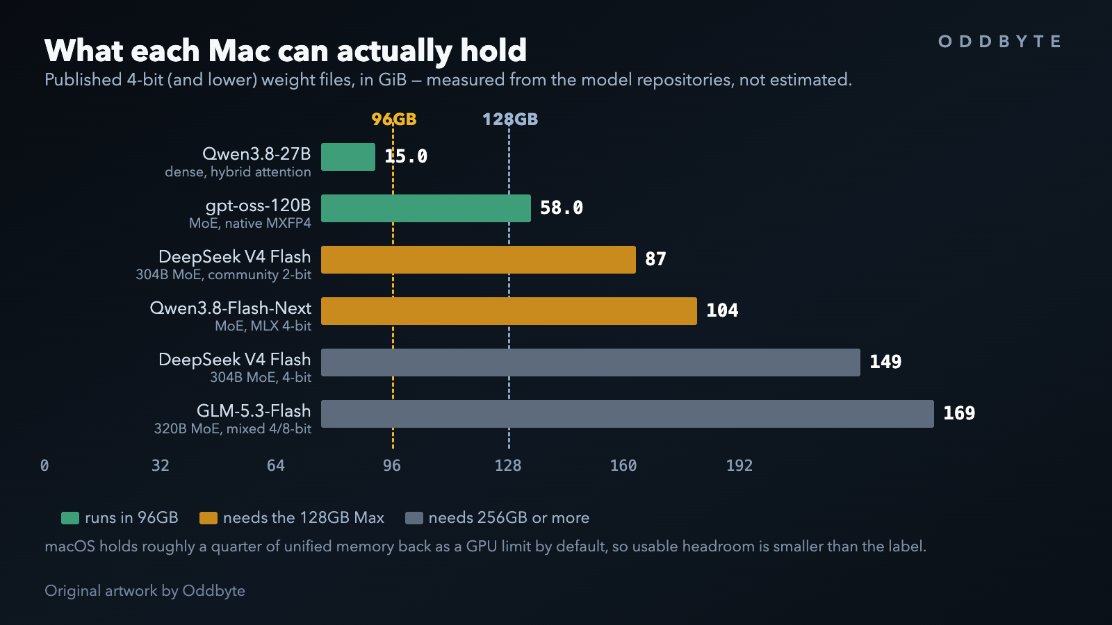 Bar chart of published 4-bit model weight sizes against the 96GB and 128GB memory ceilings