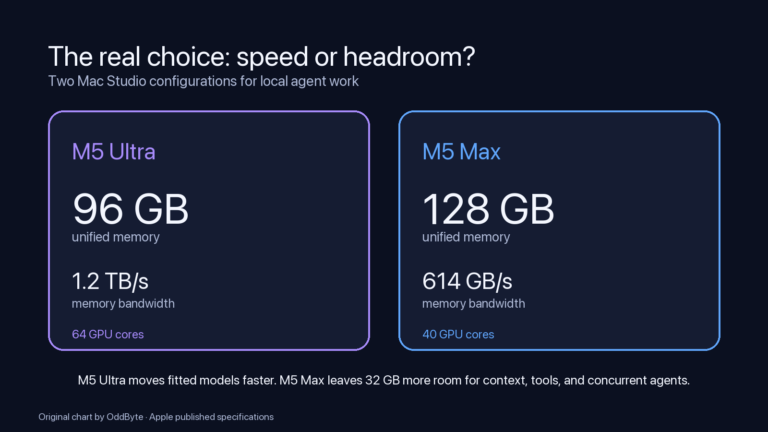 Comparison of the 96 GB M5 Ultra and 128 GB M5 Max Mac Studio configurations for local AI work