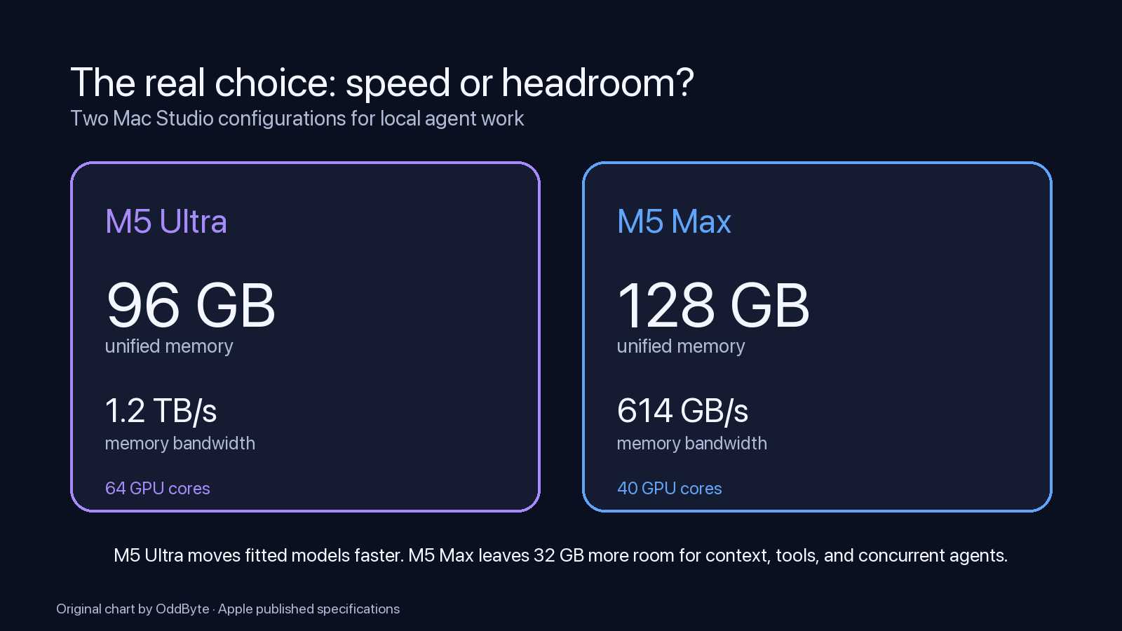 Comparison of the 96 GB M5 Ultra and 128 GB M5 Max Mac Studio configurations for local AI work