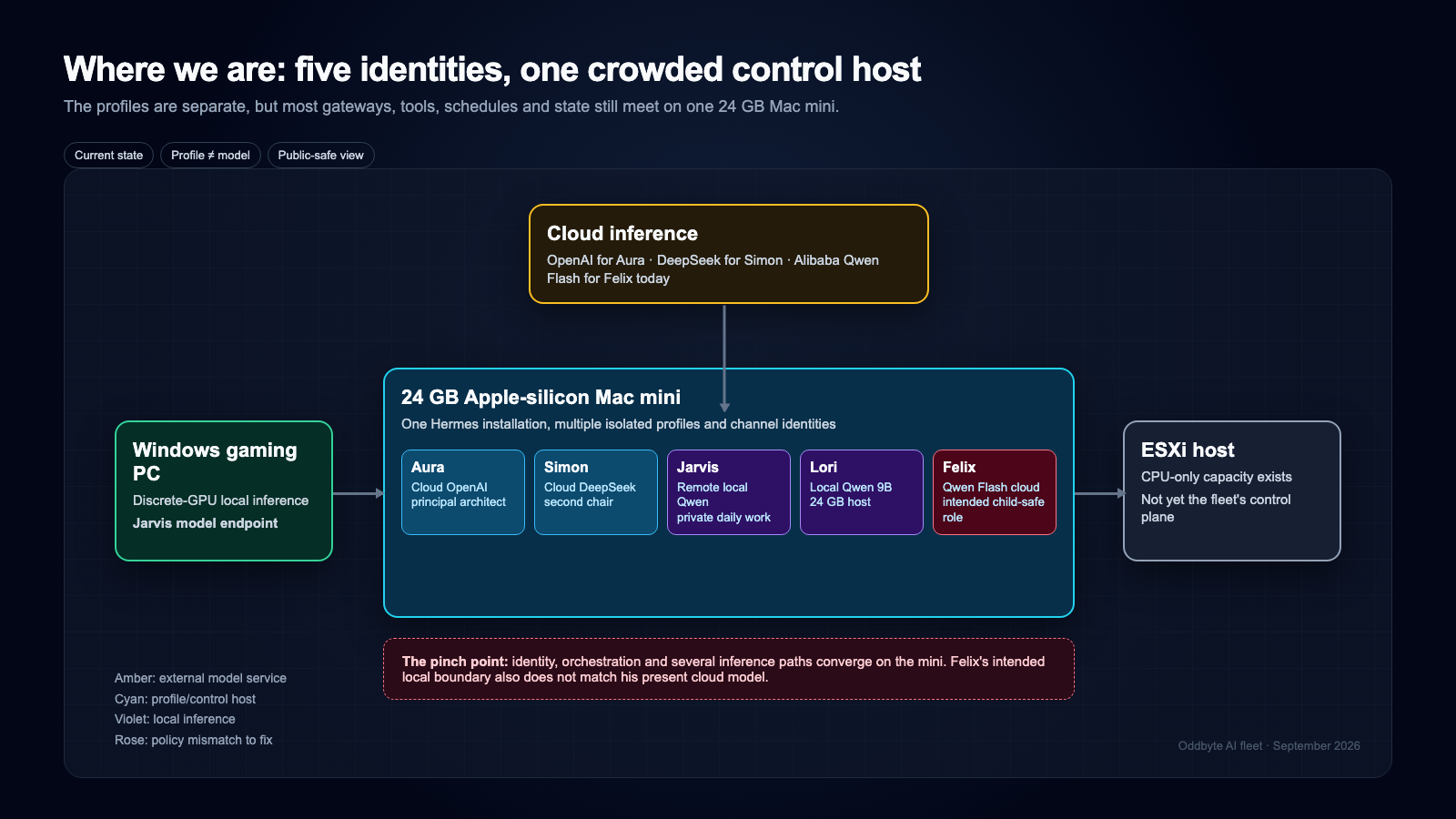 Diagram of the current Oddbyte AI fleet, with five Hermes profiles centered on a 24 GB Mac mini and model calls split between cloud services, a Windows GPU machine, and the mini itself.