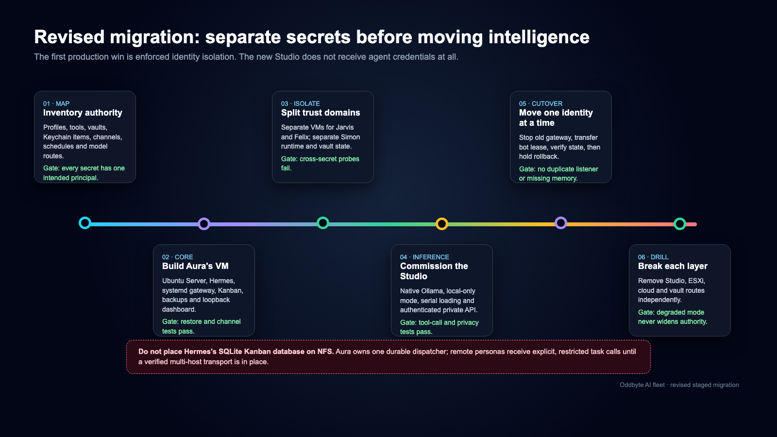 Revised six-phase Oddbyte migration roadmap covering authority inventory, Aura control VM, separate trust domains, the Ollama Studio inference service, one-at-a-time identity cutover, and failure drills.