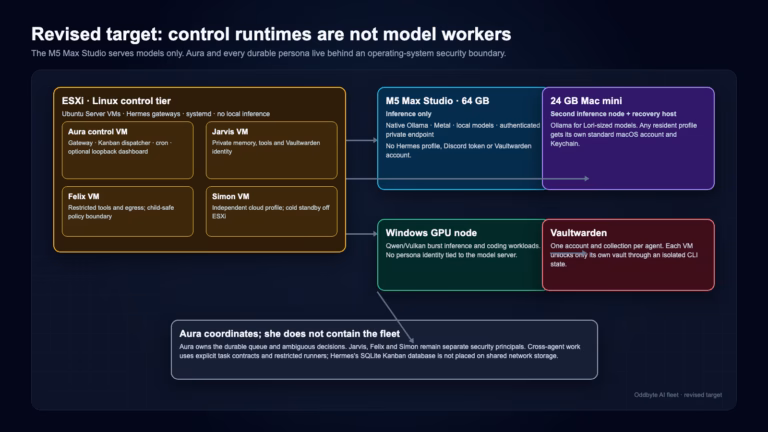 Revised Oddbyte architecture with separate Linux control VMs for Aura, Jarvis, Felix and Simon, a credential-free M5 Max Ollama inference server, a Mac mini recovery and inference node, Windows GPU inference, and separate Vaultwarden identities.