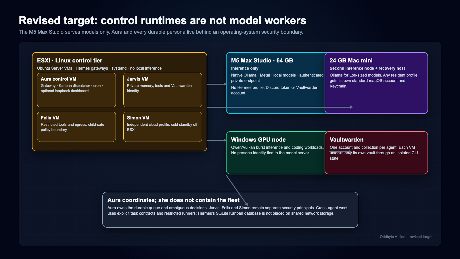 Revised Oddbyte architecture with separate Linux control VMs for Aura, Jarvis, Felix and Simon, a credential-free M5 Max Ollama inference server, a Mac mini recovery and inference node, Windows GPU inference, and separate Vaultwarden identities.