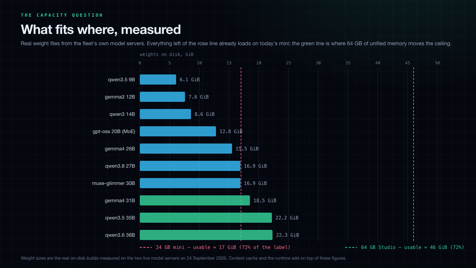 Bar chart of real on-disk model weight sizes against the usable memory of a 24 GB mini and a 64 GB Mac Studio