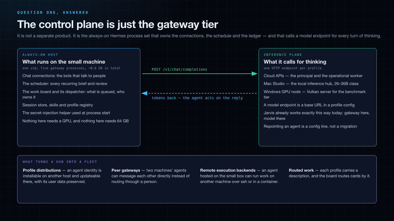 Diagram: the control plane is the gateway tier, which calls a model endpoint per profile