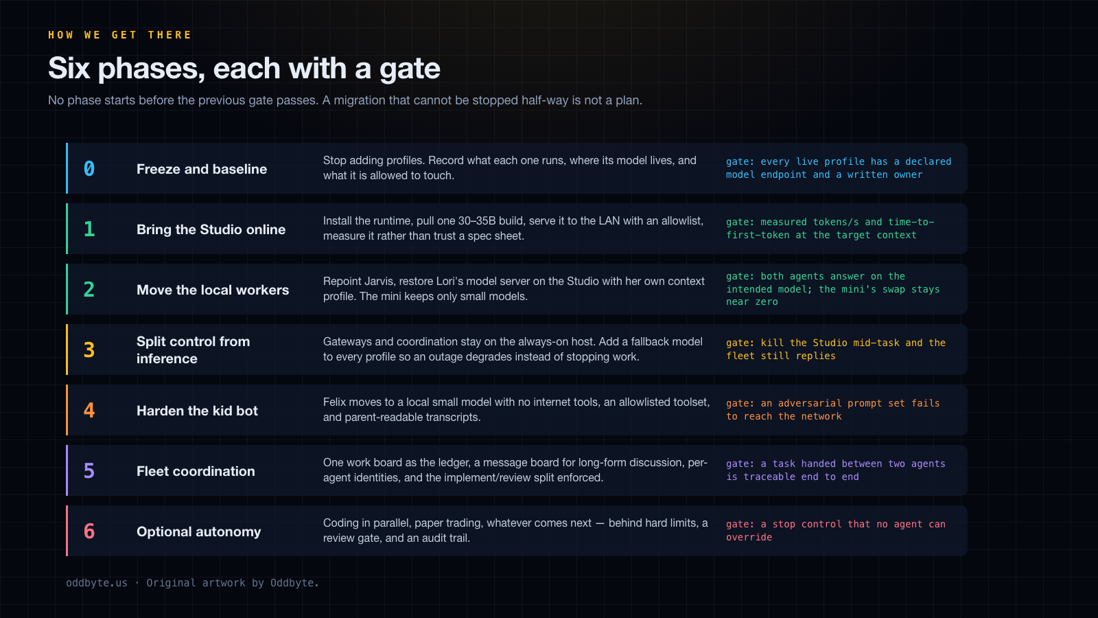 Six-phase migration roadmap with an acceptance gate for each phase