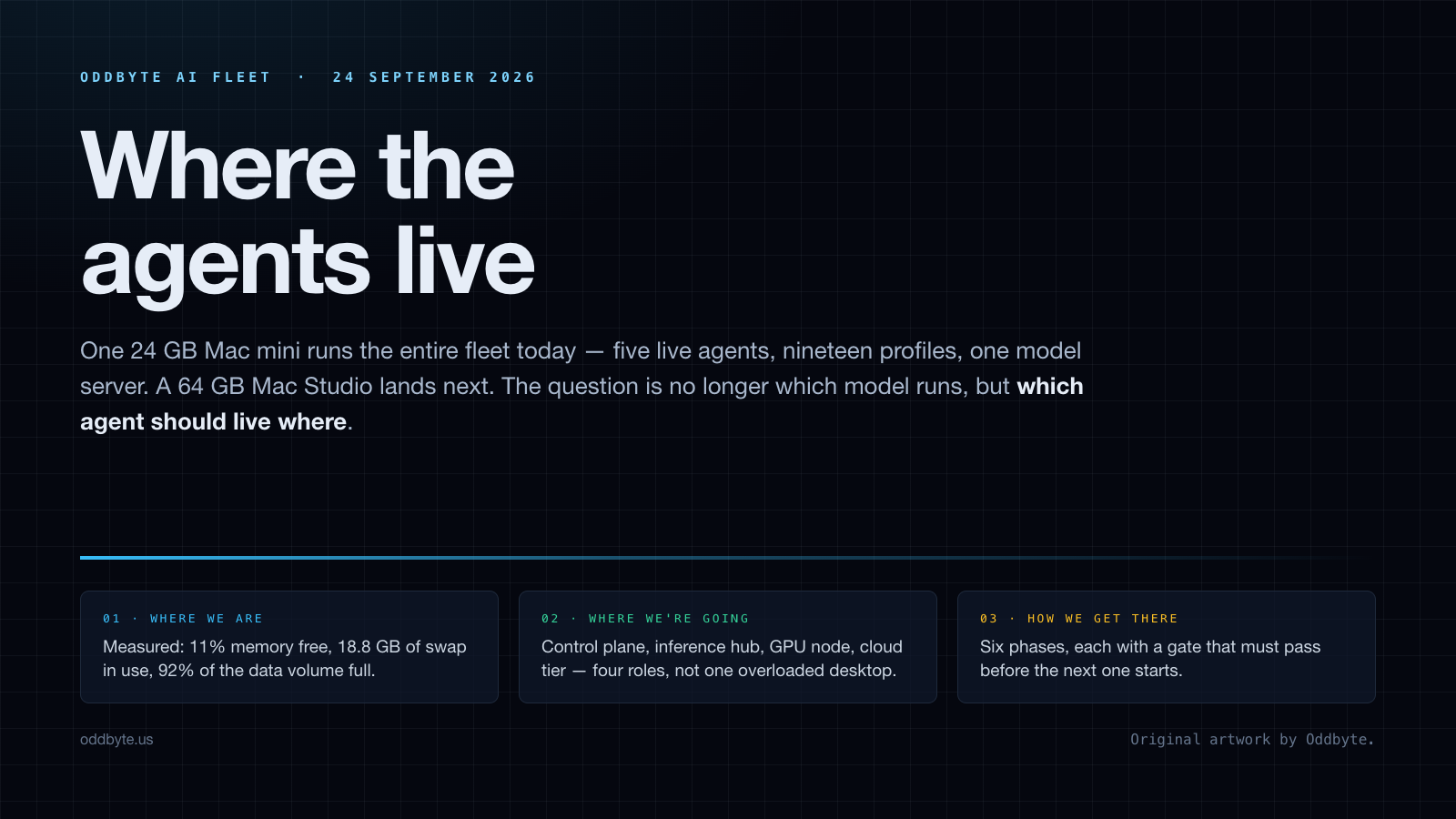 Title card: where the agents live, the Oddbyte AI fleet on 24 September 2026
