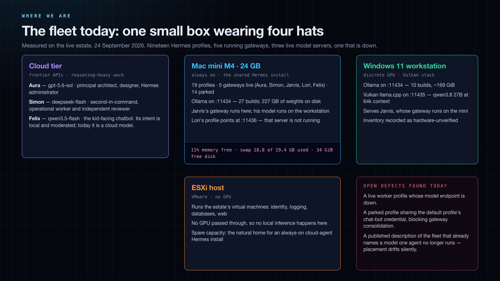 Diagram: the fleet today, one 24 GB Mac mini hosting gateways, models and the parked profile library