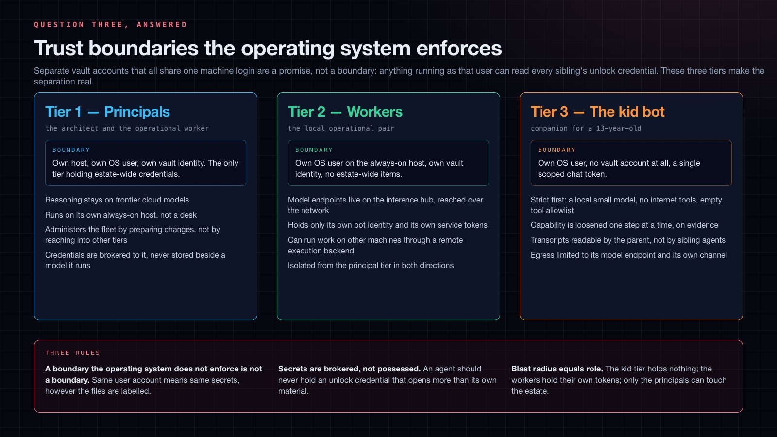 Diagram: three trust tiers, each with an operating-system-enforced boundary