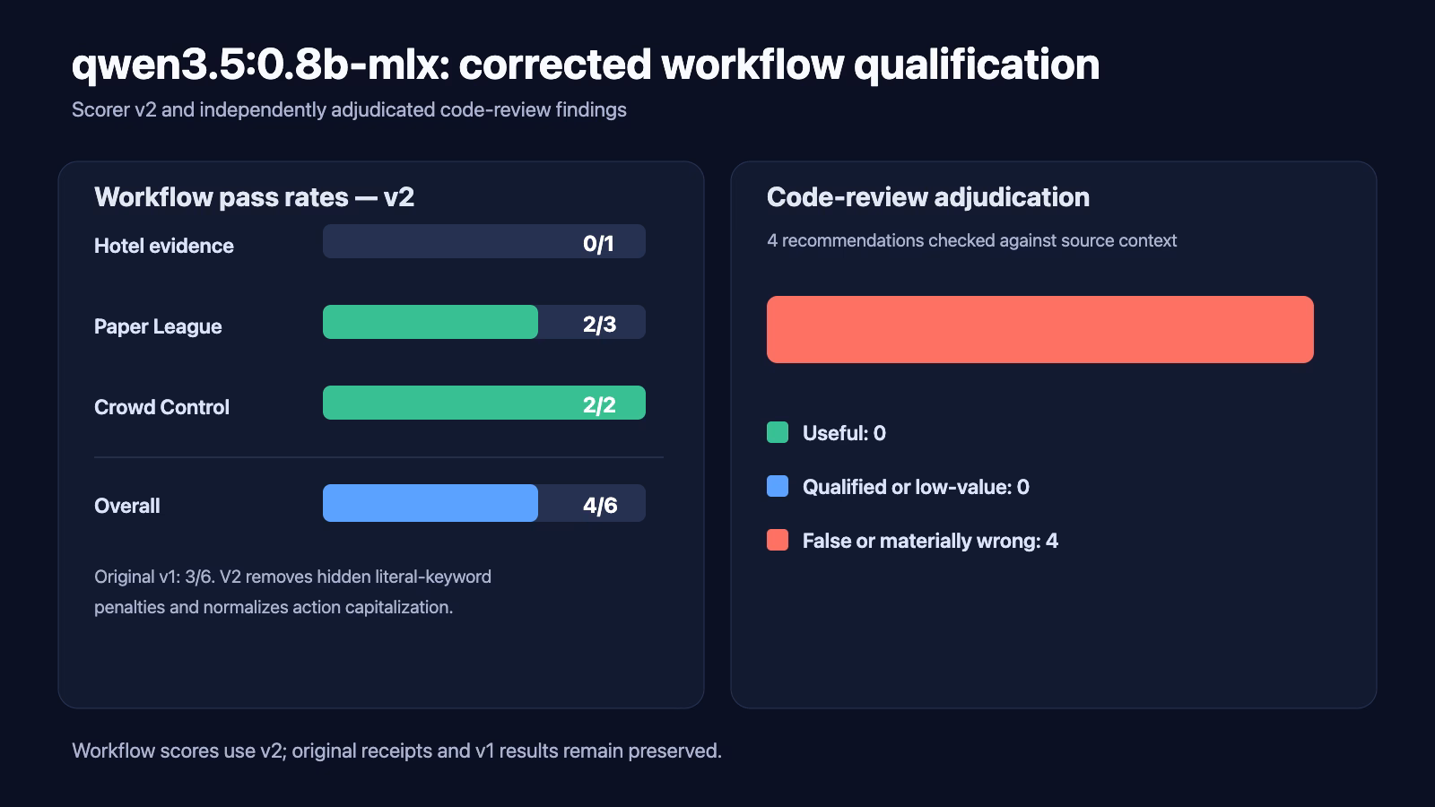 Corrected two-panel chart for qwen3.5:0.8b-mlx: workflow score 4 of 6 under scorer v2, with independently adjudicated code-review counts.