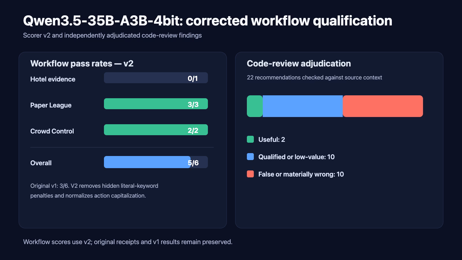 Corrected two-panel chart for Qwen3.5-35B-A3B-4bit: workflow score 5 of 6 under scorer v2, with independently adjudicated code-review counts.