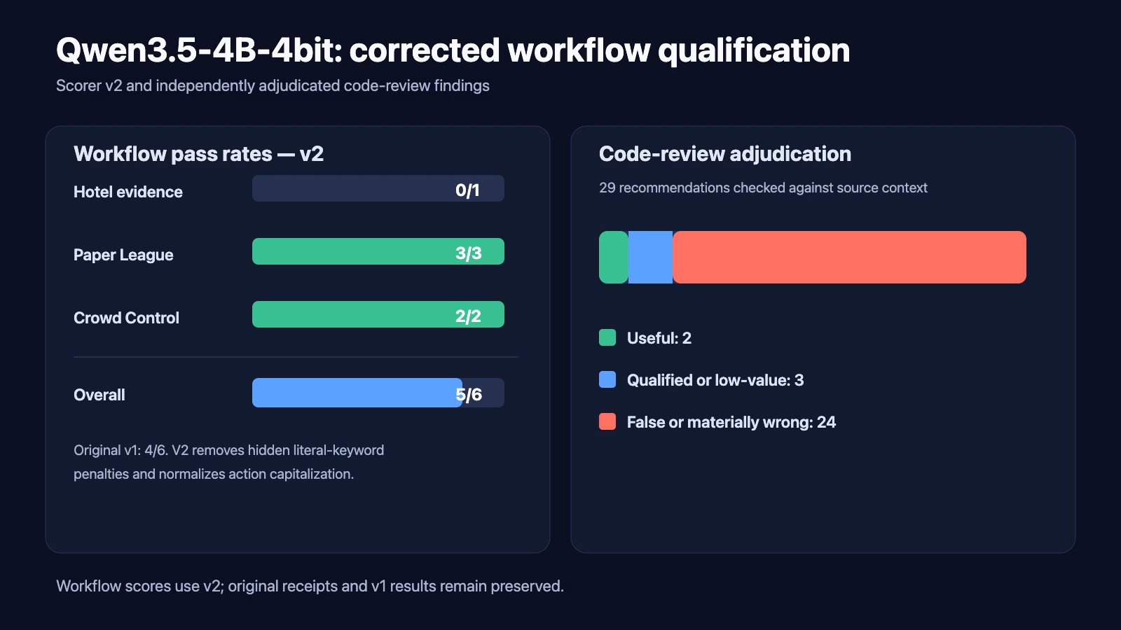 Corrected two-panel chart for Qwen3.5-4B-MLX-4bit: workflow score 5 of 6 under scorer v2, with independently adjudicated code-review counts.