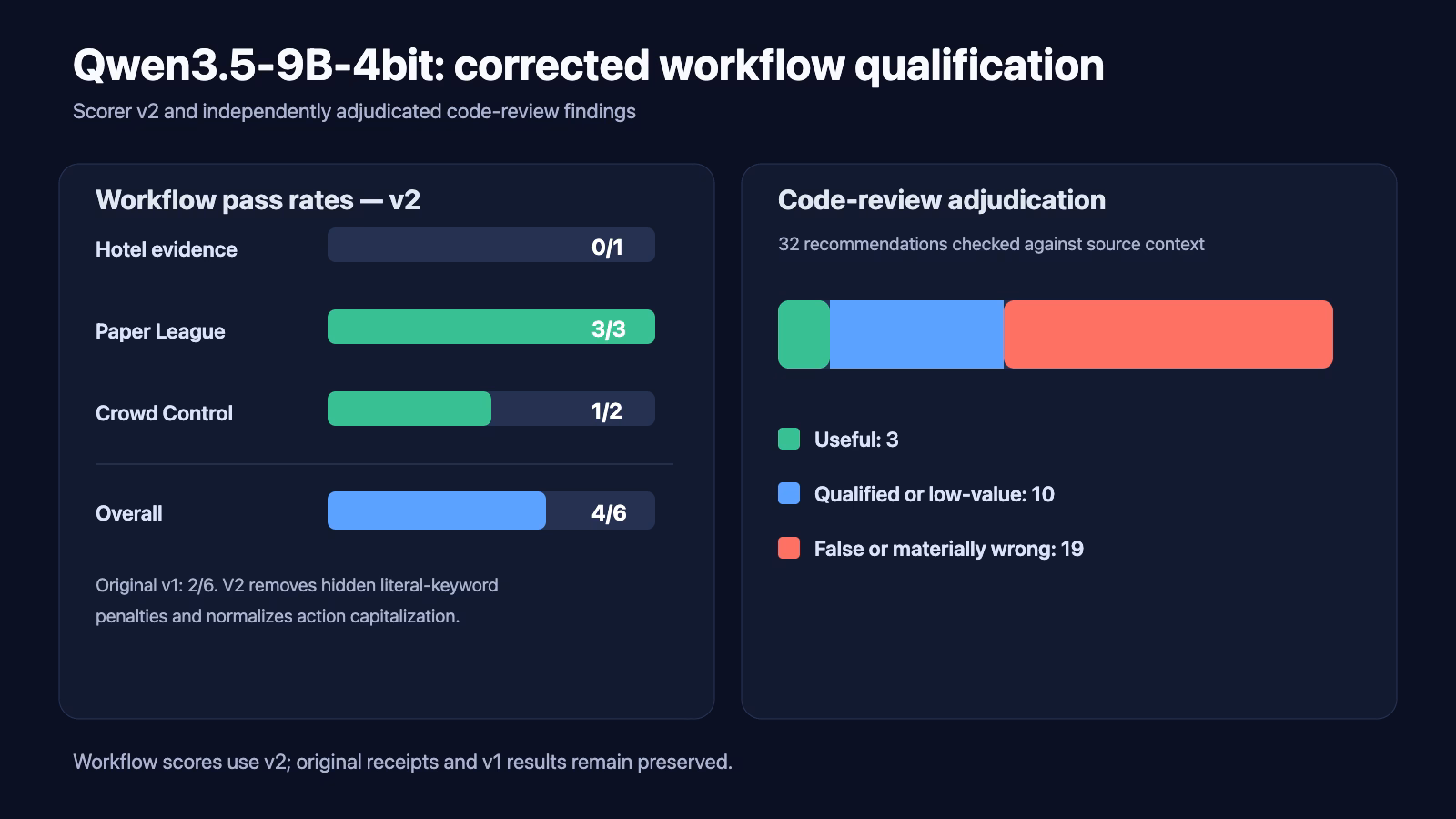 Corrected two-panel chart for Qwen3.5-9B-MLX-4bit: workflow score 4 of 6 under scorer v2, with independently adjudicated code-review counts.
