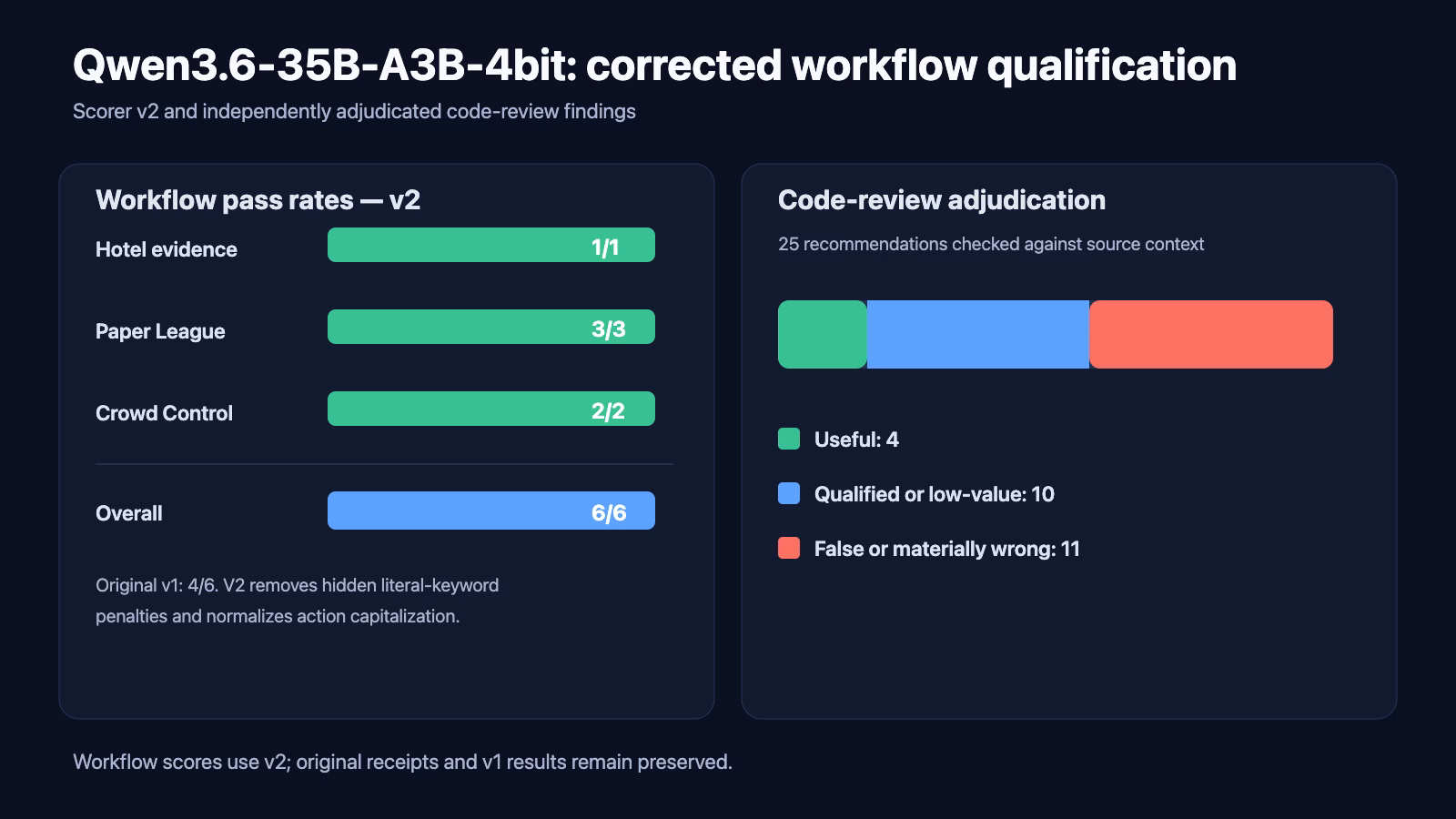 Corrected two-panel chart for Qwen3.6-35B-A3B-4bit: workflow score 6 of 6 under scorer v2, with independently adjudicated code-review counts.