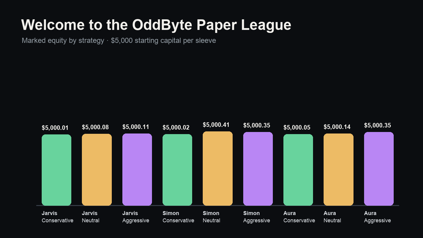 Paper League starting matrix of nine $5,000 portfolios