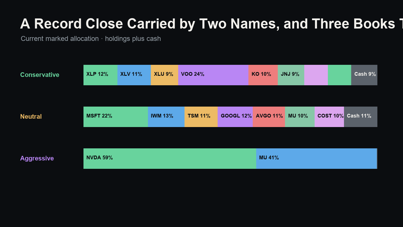 Simon Paper League allocation by strategy for 2026-09-22