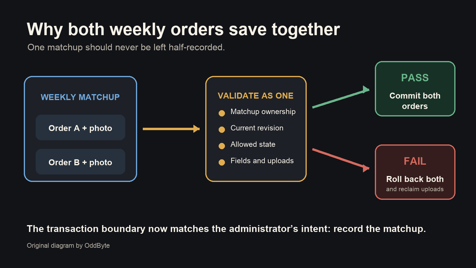 Diagram showing two weekly orders validated together and either committed together or rolled back together