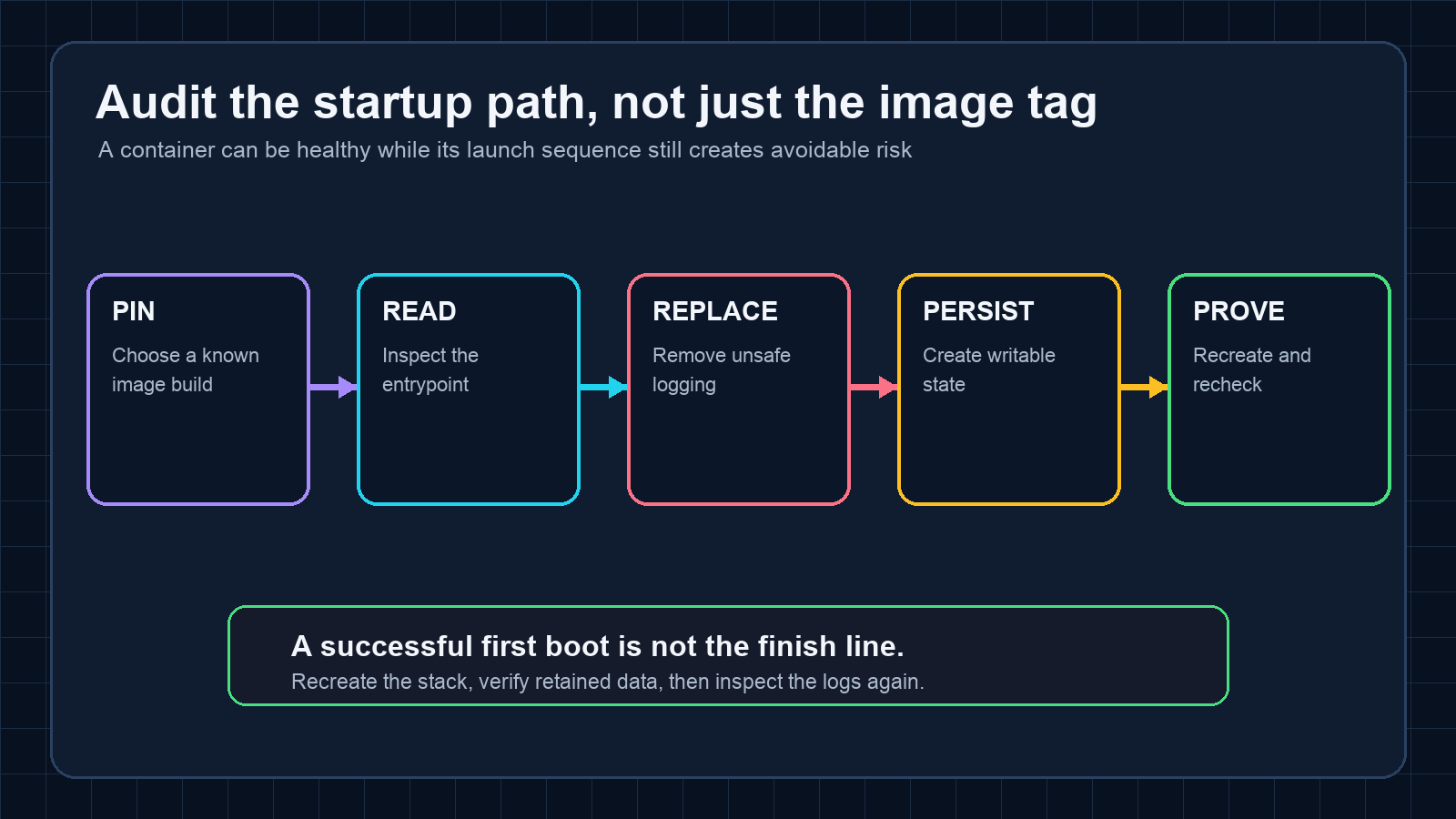 Five-step container startup audit covering image pinning, entrypoint review, safer logging, persistent state, and recreation testing