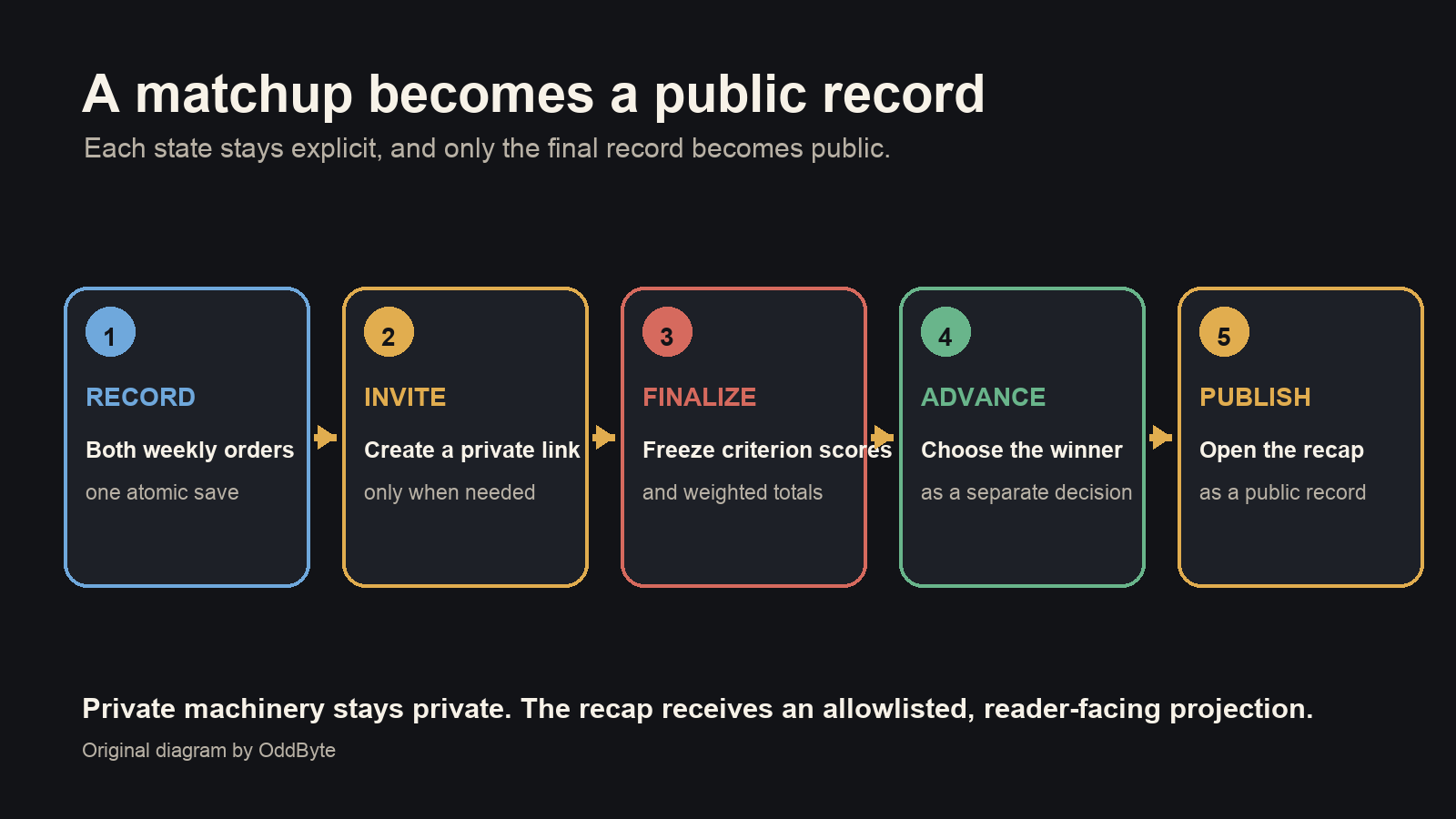 Five-step diagram showing a matchup moving from weekly order entry through private voting, finalization, winner advancement, and a public recap
