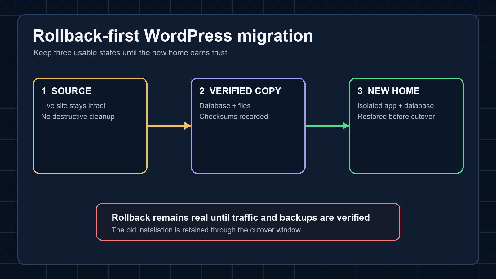 Diagram showing a WordPress migration moving from an intact source through a verified copy to an isolated new home
