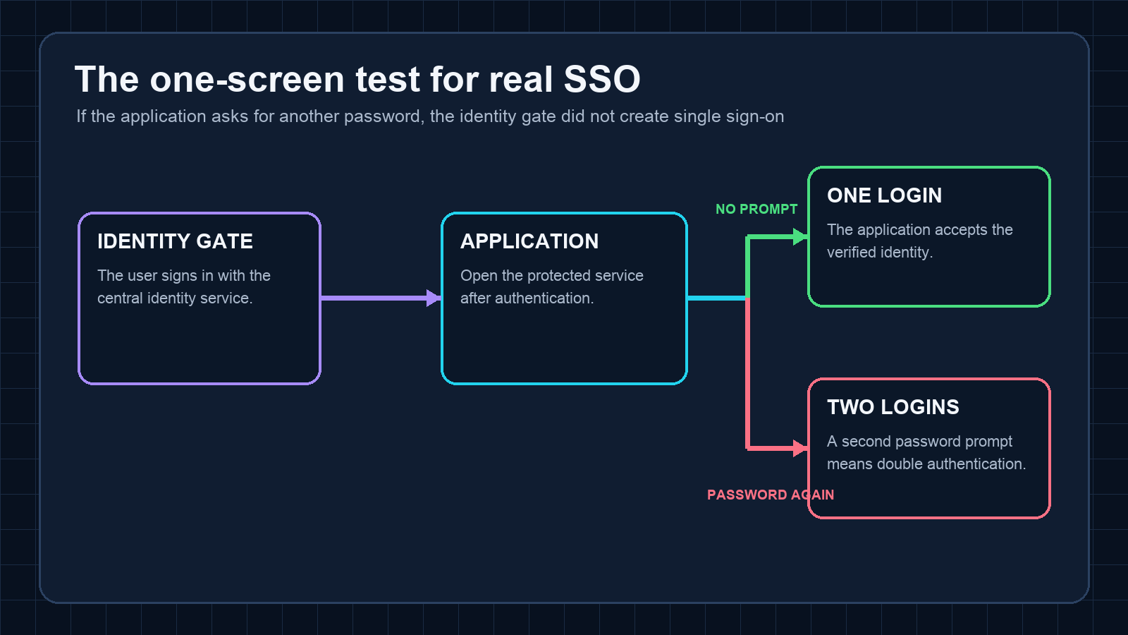 Flowchart distinguishing true single sign-on from an identity gate followed by a second application password prompt