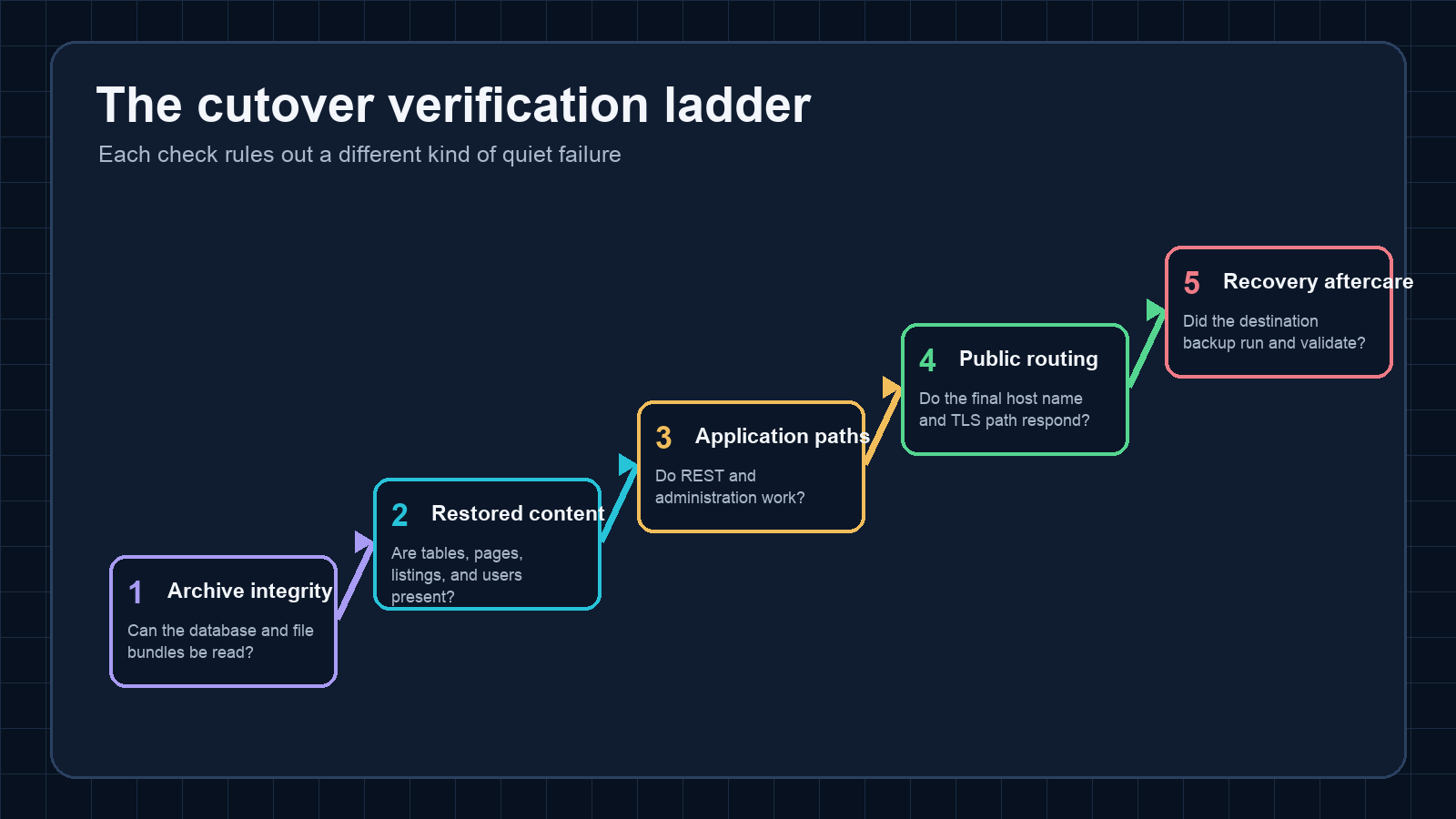 Five-step WordPress cutover verification ladder from archive integrity through destination backup validation